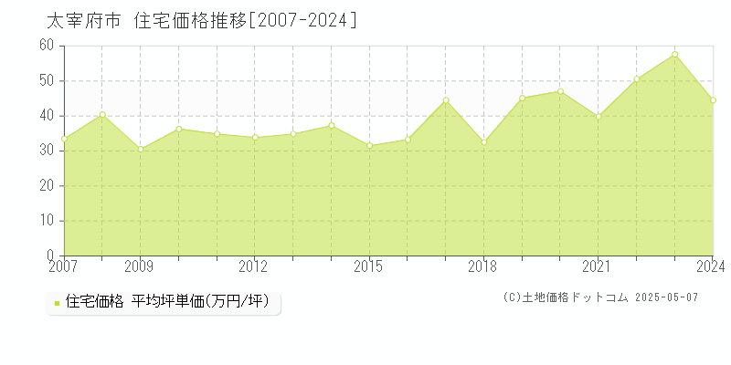 太宰府市全域の住宅価格推移グラフ 