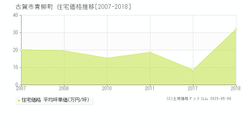 青柳町(古賀市)の住宅価格推移グラフ(坪単価)[2007-2018年]