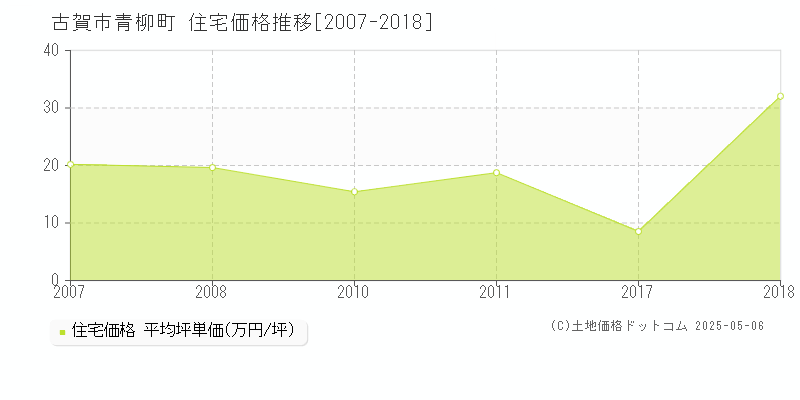 古賀市青柳町の住宅価格推移グラフ 