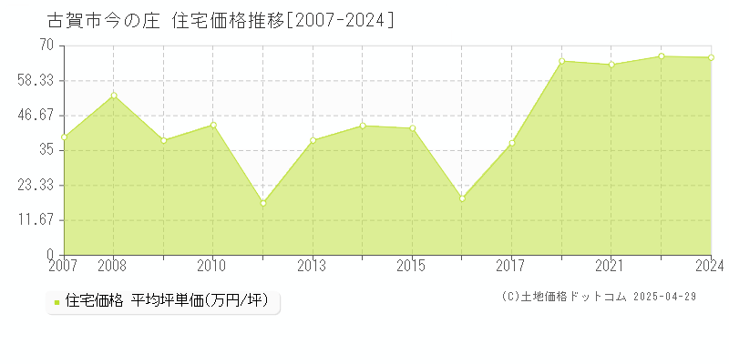 古賀市今の庄の住宅価格推移グラフ 