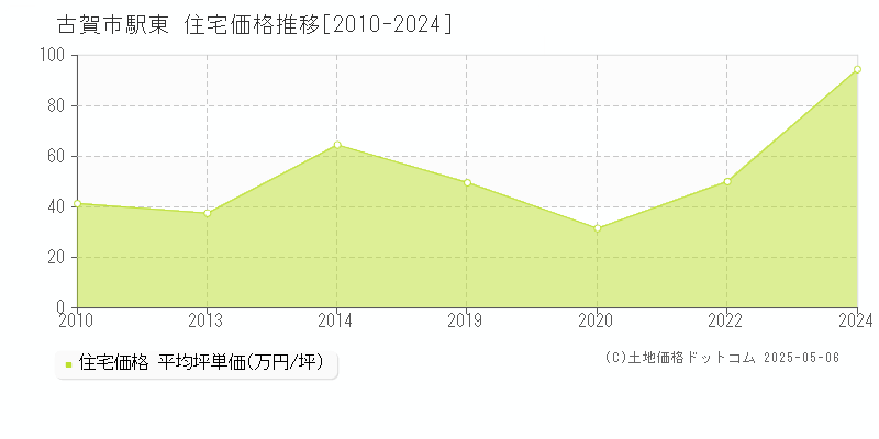 駅東(古賀市)の住宅価格推移グラフ(坪単価)[2010-2024年]