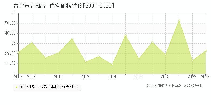 花鶴丘(古賀市)の住宅価格推移グラフ(坪単価)[2007-2023年]
