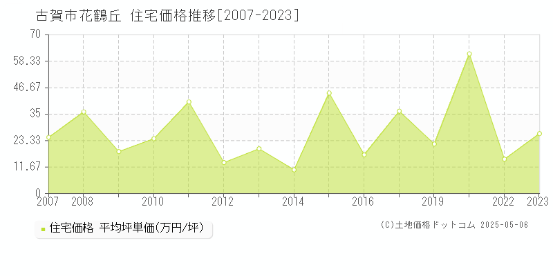 古賀市花鶴丘の住宅価格推移グラフ 