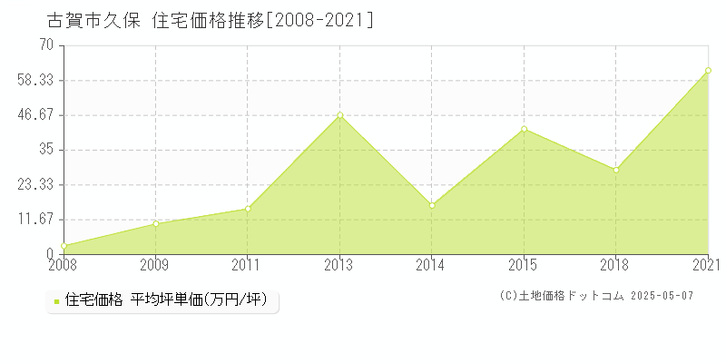 久保(古賀市)の住宅価格推移グラフ(坪単価)[2008-2021年]