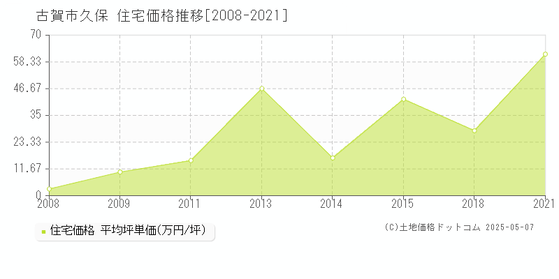 古賀市久保の住宅価格推移グラフ 