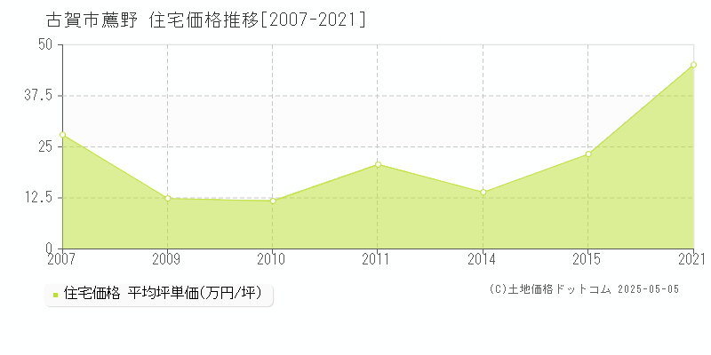 古賀市薦野の住宅価格推移グラフ 