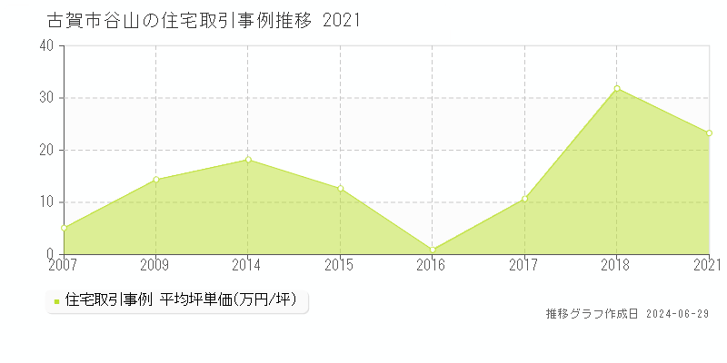 古賀市谷山の住宅取引事例推移グラフ 