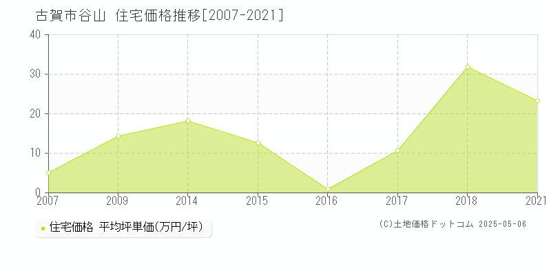 古賀市谷山の住宅取引事例推移グラフ 