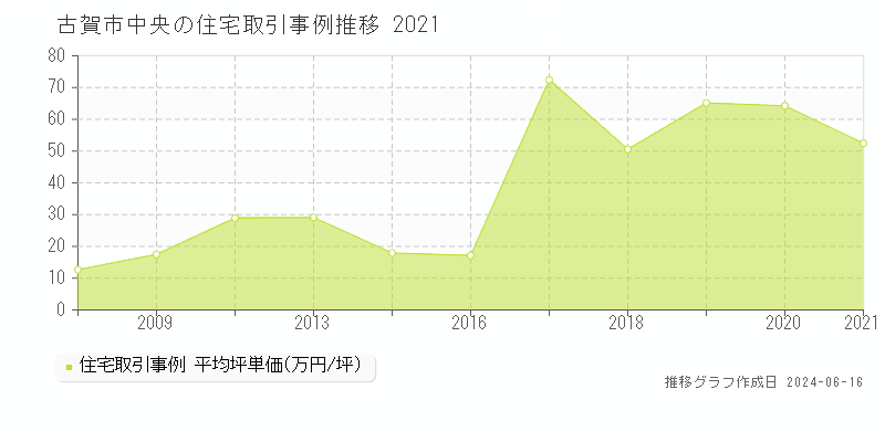 古賀市中央の住宅取引事例推移グラフ 