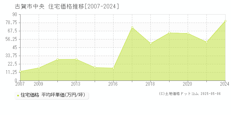 中央(古賀市)の住宅価格推移グラフ(坪単価)[2007-2024年]