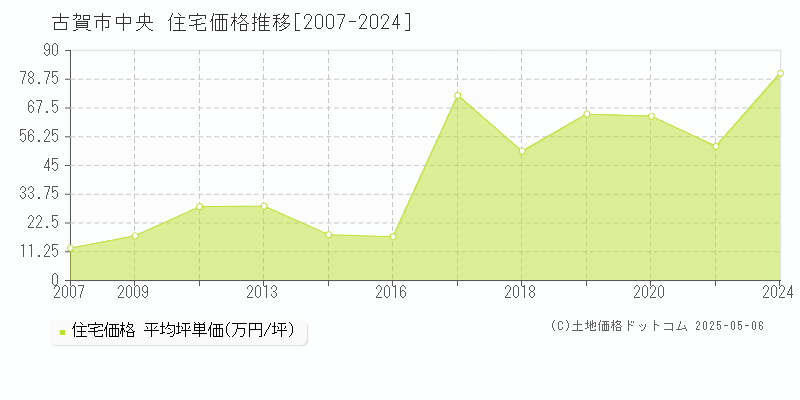 古賀市中央の住宅取引事例推移グラフ 