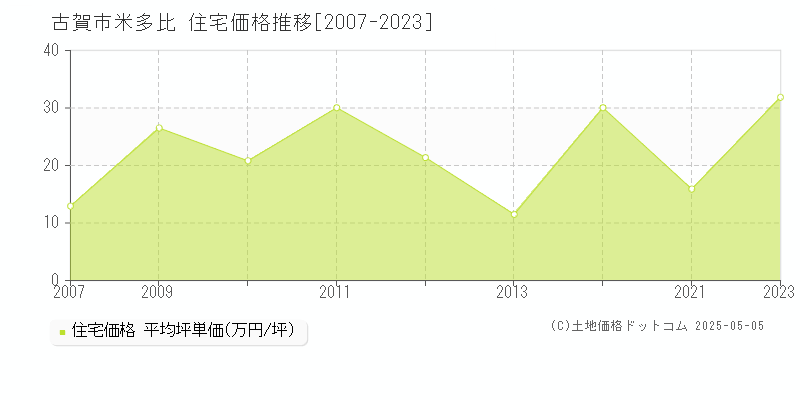 米多比(古賀市)の住宅価格推移グラフ(坪単価)[2007-2023年]