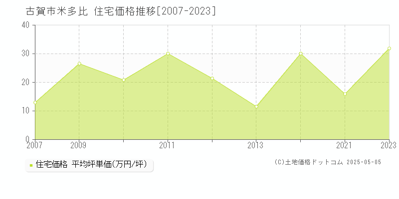 古賀市米多比の住宅価格推移グラフ 