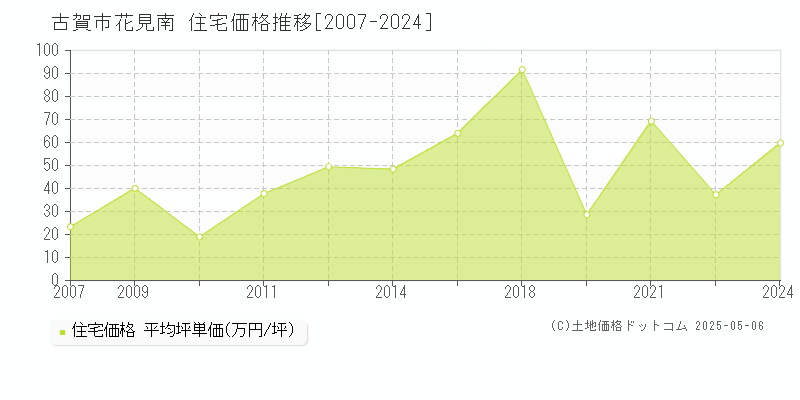 花見南(古賀市)の住宅価格推移グラフ(坪単価)[2007-2024年]