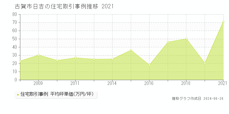 古賀市日吉の住宅取引事例推移グラフ 