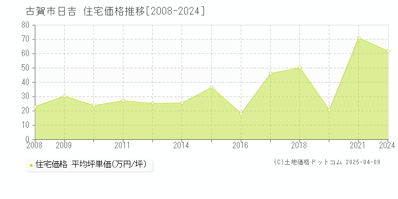 古賀市日吉の住宅取引事例推移グラフ 