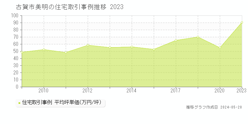 古賀市美明の住宅価格推移グラフ 
