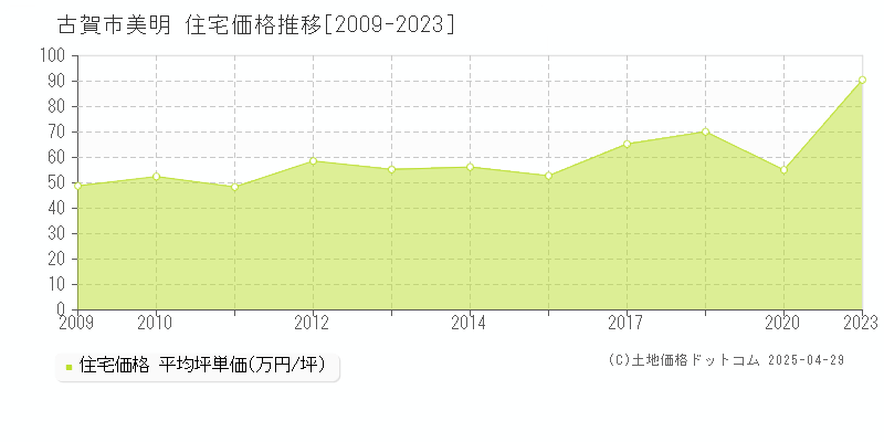 古賀市美明の住宅価格推移グラフ 