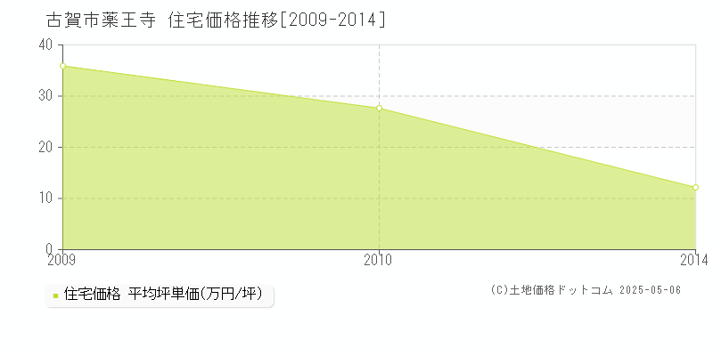 薬王寺(古賀市)の住宅価格推移グラフ(坪単価)[2009-2014年]
