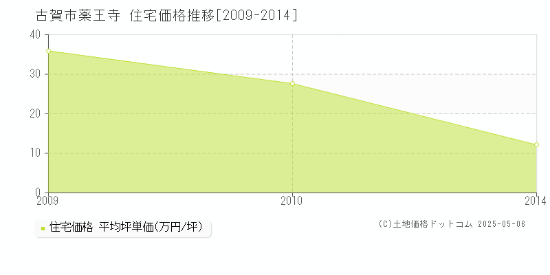 古賀市薬王寺の住宅価格推移グラフ 