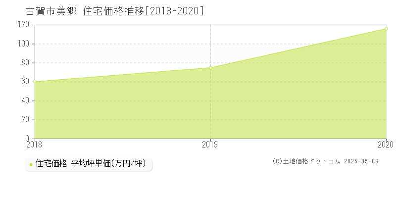 美郷(古賀市)の住宅価格推移グラフ(坪単価)[2018-2020年]