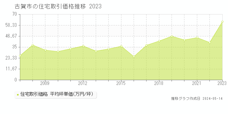古賀市の住宅取引事例推移グラフ 