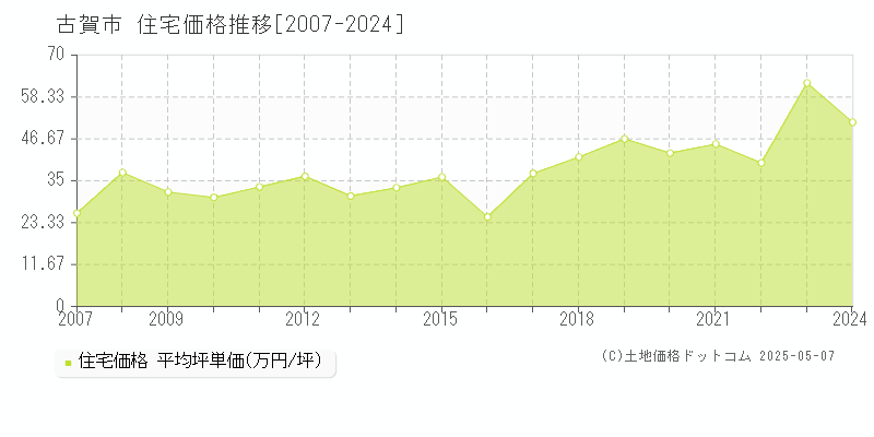 古賀市(福岡県)の住宅価格推移グラフ(坪単価)[2007-2024年]