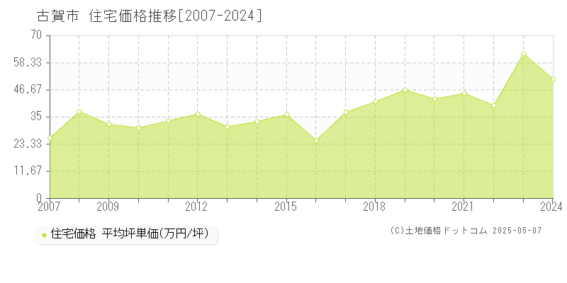 古賀市の住宅取引事例推移グラフ 