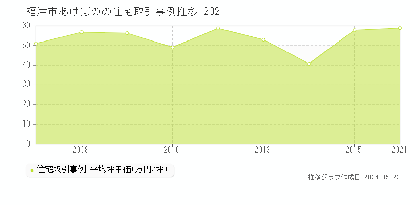 福津市あけぼのの住宅取引事例推移グラフ 