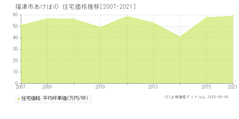 あけぼの(福津市)の住宅価格推移グラフ(坪単価)[2007-2021年]