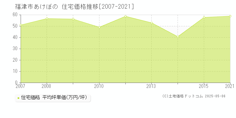 福津市あけぼのの住宅価格推移グラフ 