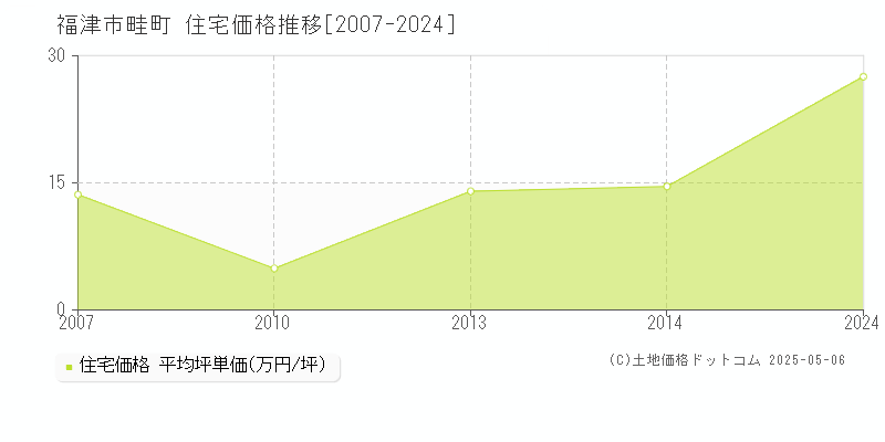畦町(福津市)の住宅価格推移グラフ(坪単価)[2007-2024年]