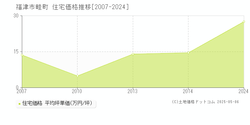 福津市畦町の住宅価格推移グラフ 