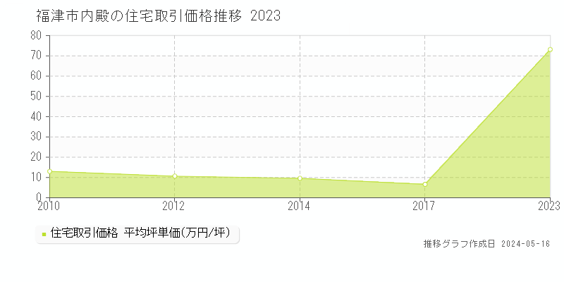 福津市内殿の住宅価格推移グラフ 