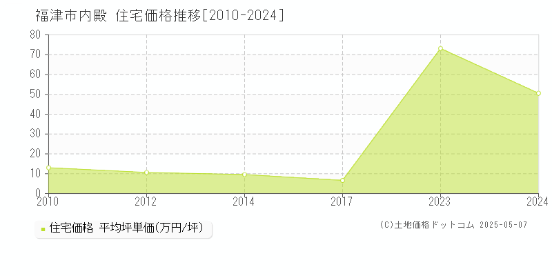 内殿(福津市)の住宅価格推移グラフ(坪単価)[2010-2024年]