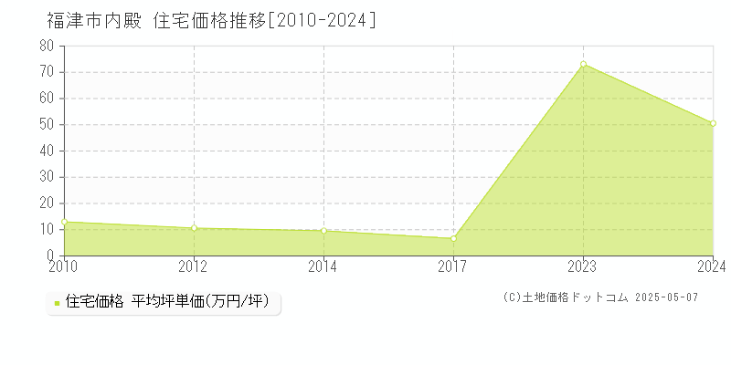 福津市内殿の住宅価格推移グラフ 