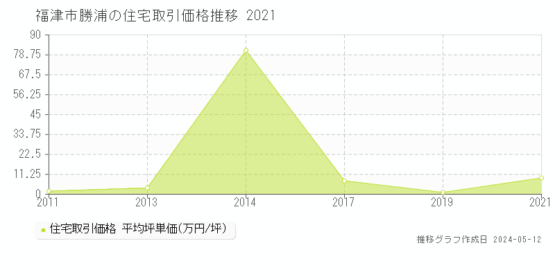 福津市勝浦の住宅価格推移グラフ 