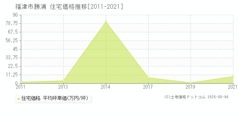 勝浦(福津市)の住宅価格推移グラフ(坪単価)[2011-2021年]