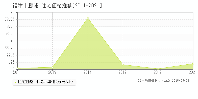 福津市勝浦の住宅価格推移グラフ 