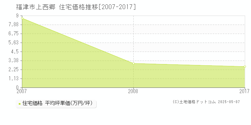 上西郷(福津市)の住宅価格推移グラフ(坪単価)[2007-2017年]