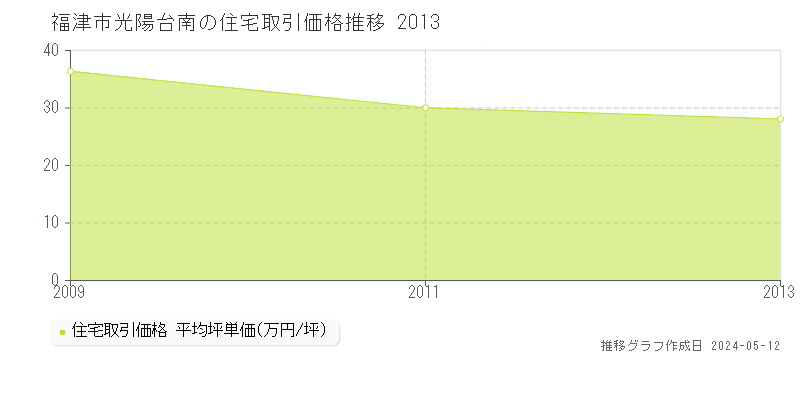 福津市光陽台南の住宅価格推移グラフ 