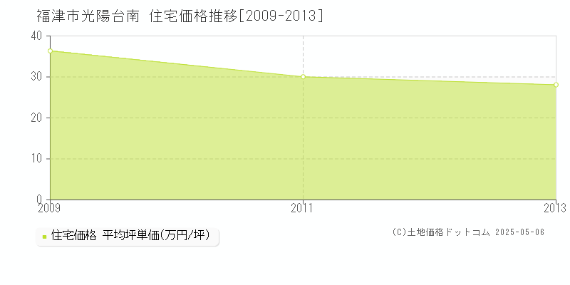 光陽台南(福津市)の住宅価格推移グラフ(坪単価)[2009-2013年]