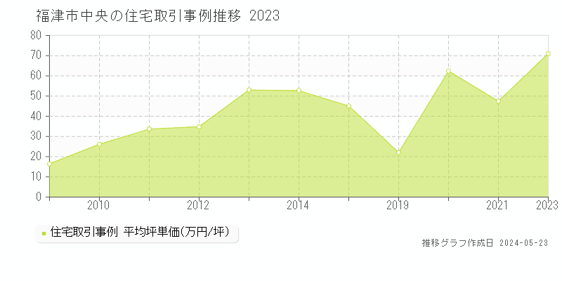 福津市中央の住宅価格推移グラフ 
