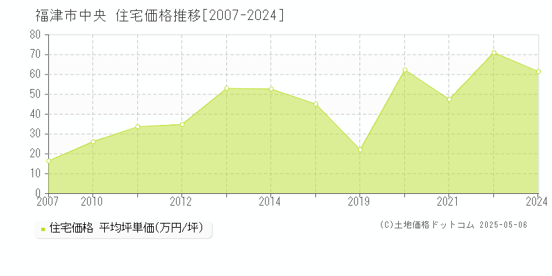 中央(福津市)の住宅価格推移グラフ(坪単価)[2007-2024年]
