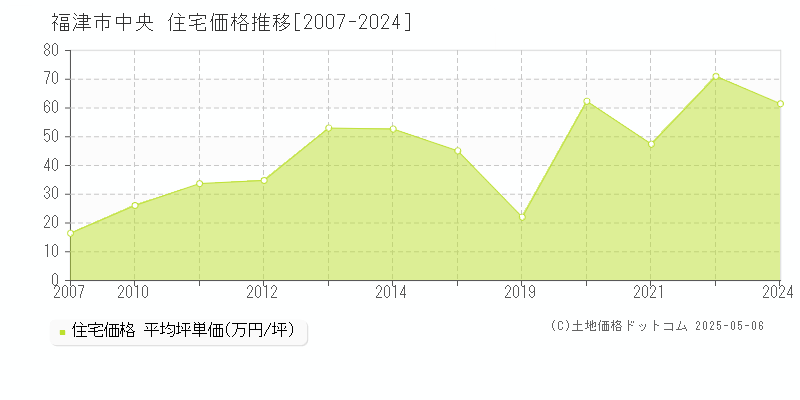 福津市中央の住宅価格推移グラフ 