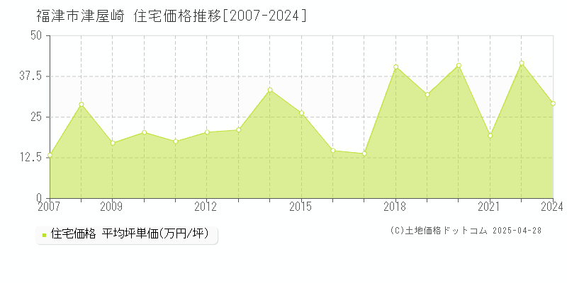 福津市津屋崎の住宅価格推移グラフ 