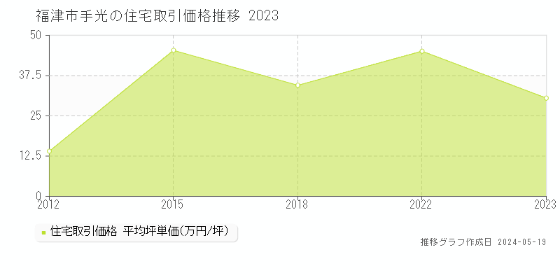 福津市手光の住宅価格推移グラフ 