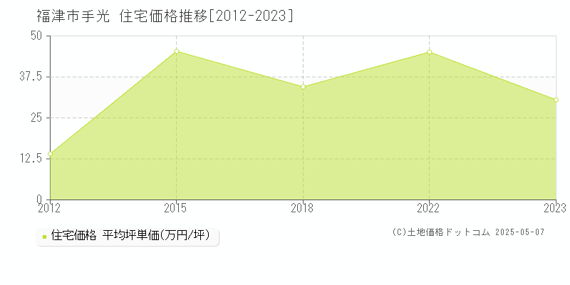 手光(福津市)の住宅価格推移グラフ(坪単価)[2012-2023年]