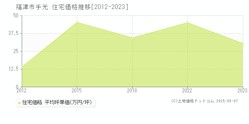 福津市手光の住宅価格推移グラフ 