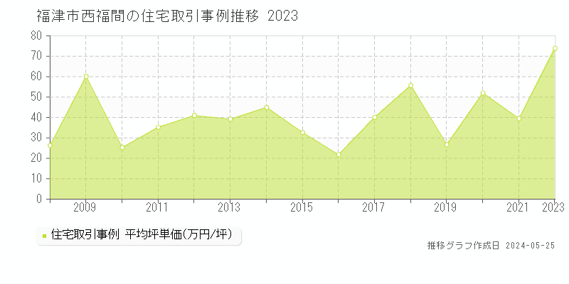 福津市西福間の住宅価格推移グラフ 